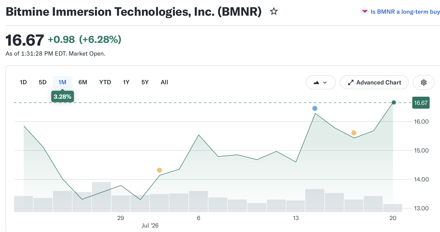 以太坊跑赢比特币，Bitmine国库增至578万ETH-区块链文库