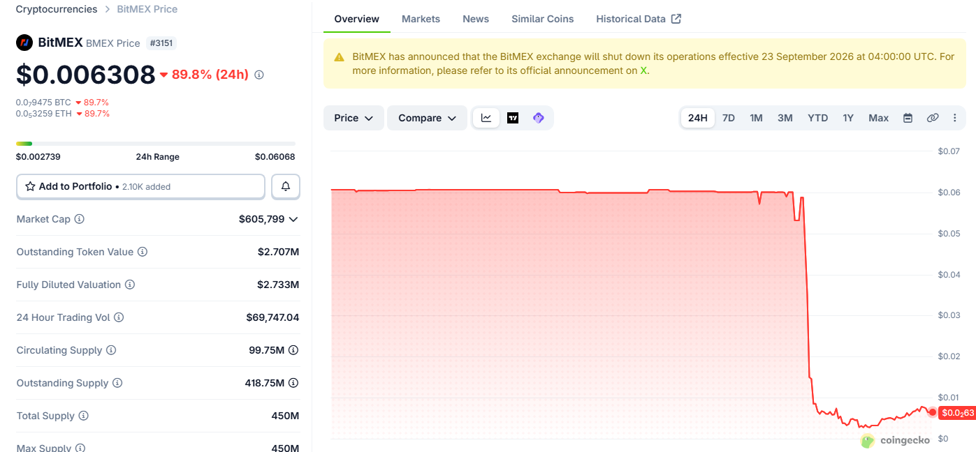BitMEX交易所宣布关闭，其代币暴跌90%-区块链文库