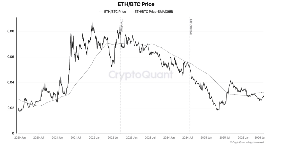 以太坊（ETH）价格分析：ETF资金流出终结连降，底部信号浮现-区块链文库