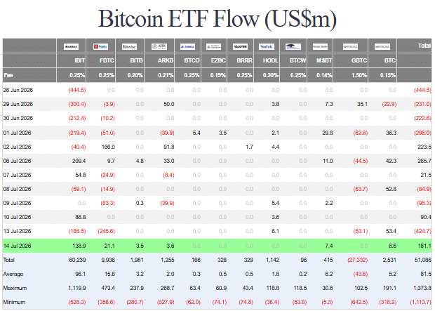 市场信心回暖,比特币ETF资金流入达1.81亿美元-区块链文库