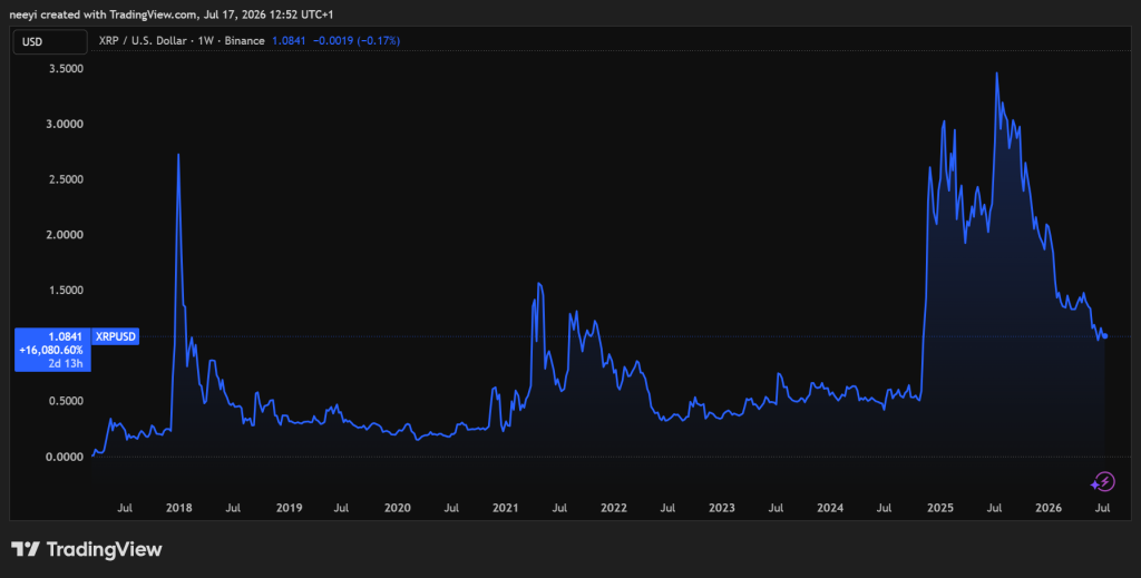 每月定投500美元XRP,最终会变成什么?-区块链文库