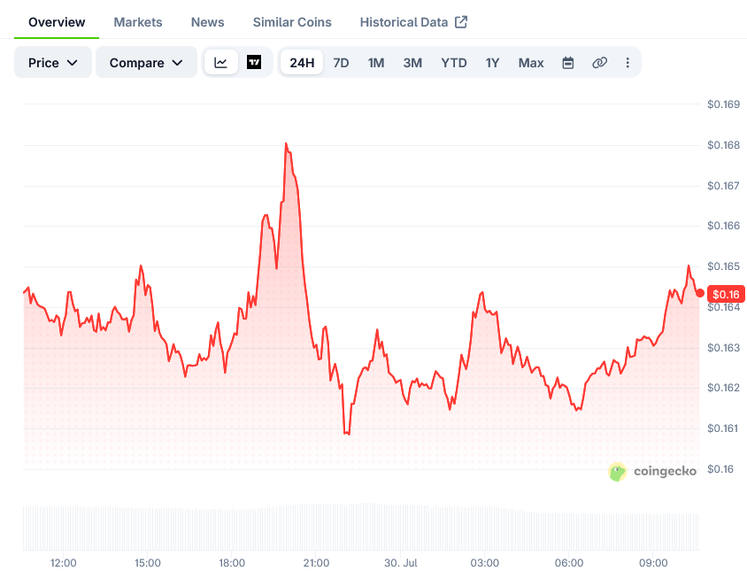 Cardano (ADA) 价格:流动性数据显示0.18美元为下一关键水平-区块链文库