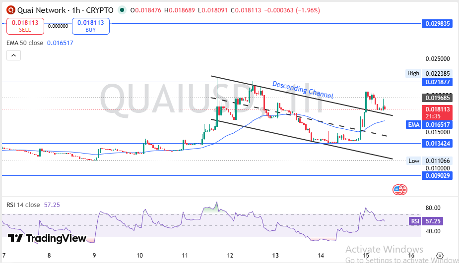 Quai网络价格预测:QUAI今日为何飙升?-区块链文库
