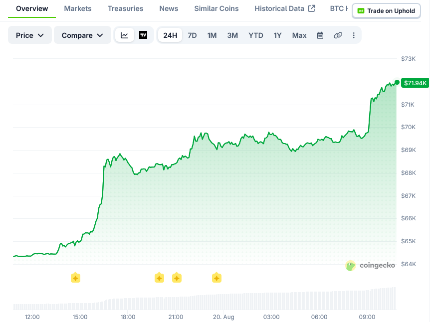比特币(BTC)价格:飙升8.7%至69,749美元,创3月以来最大涨幅-区块链文库