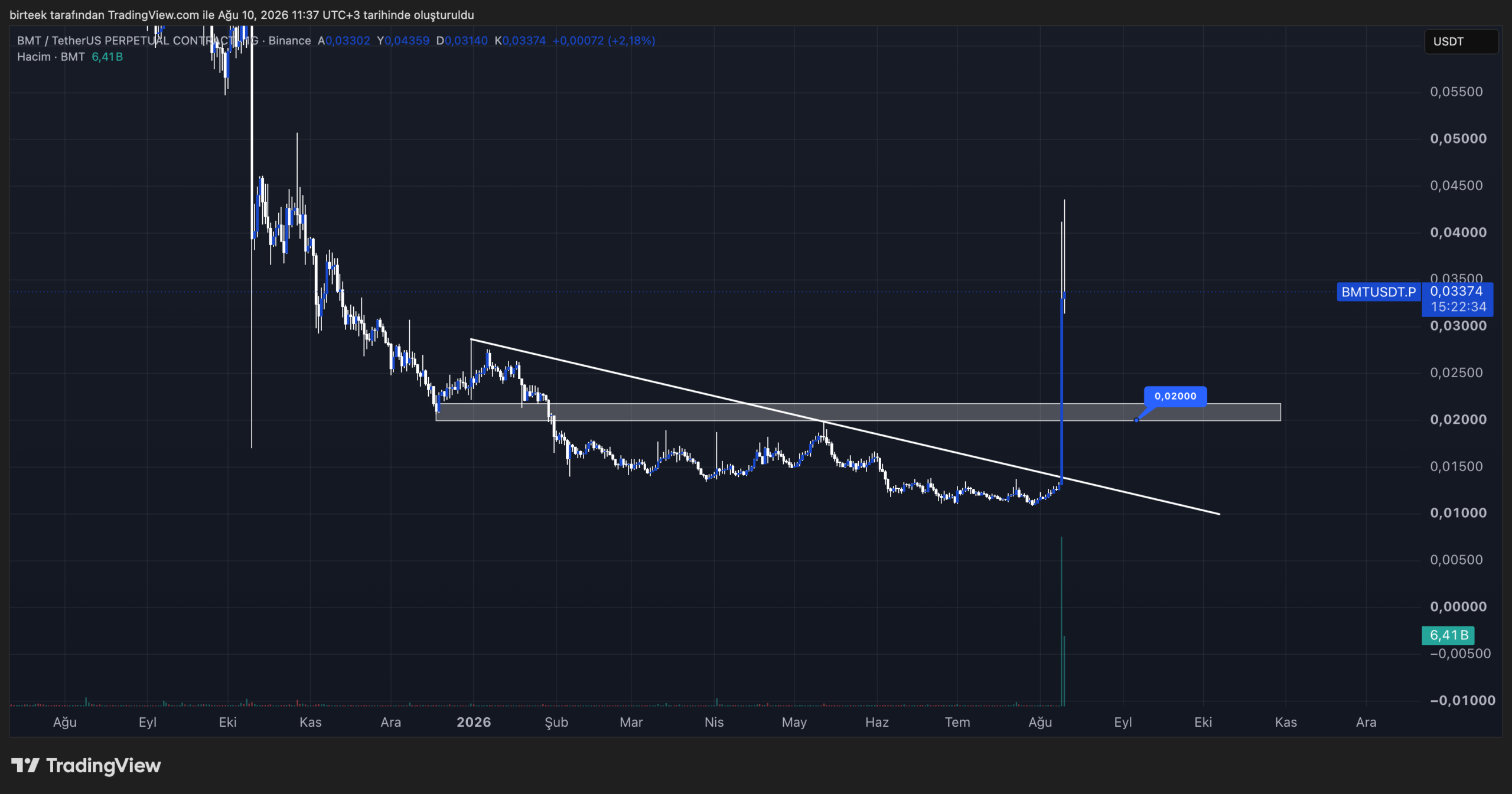Bubblemaps (BMT)为何上涨?关键技术分析!-区块链文库