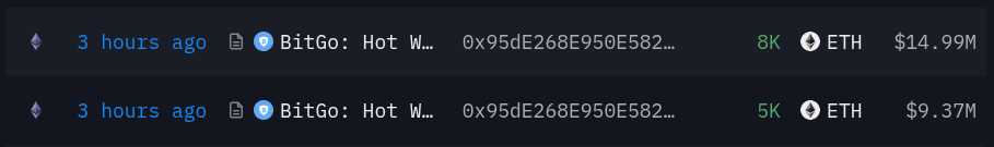 Bitmine关联钱包从BitGo提取13000枚ETH,距该公司警示购买放缓仅数小时-区块链文库