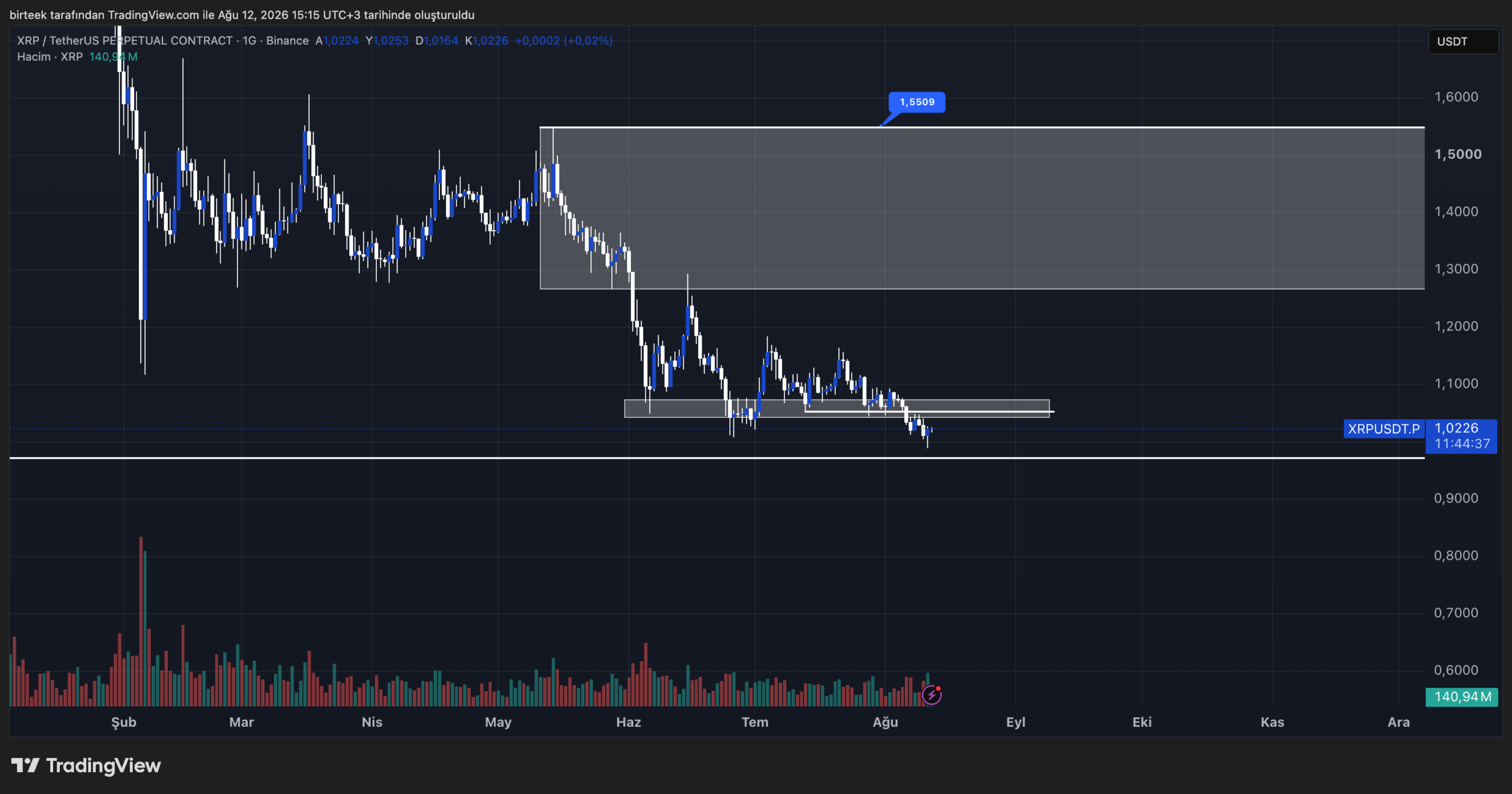 Ripple (XRP) 为何下跌?此水平必须守住!-区块链文库