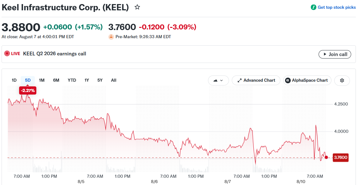Keel Infrastructure (KEEL) 股价在 HPC 转型中逆势上涨,尽管第二季度营收未达预期-区块链文库