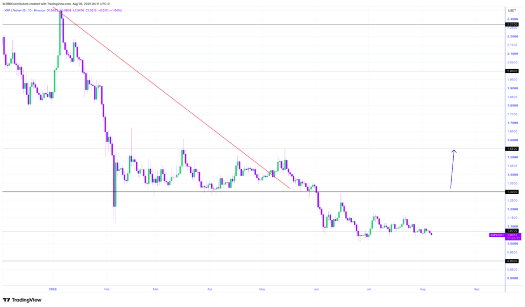 XRP窄幅盘整后,市场聚焦关键阻力位-区块链文库