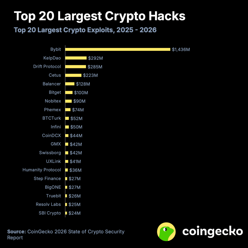 CoinGecko 2026年加密货币安全状况报告四大亮点-区块链文库