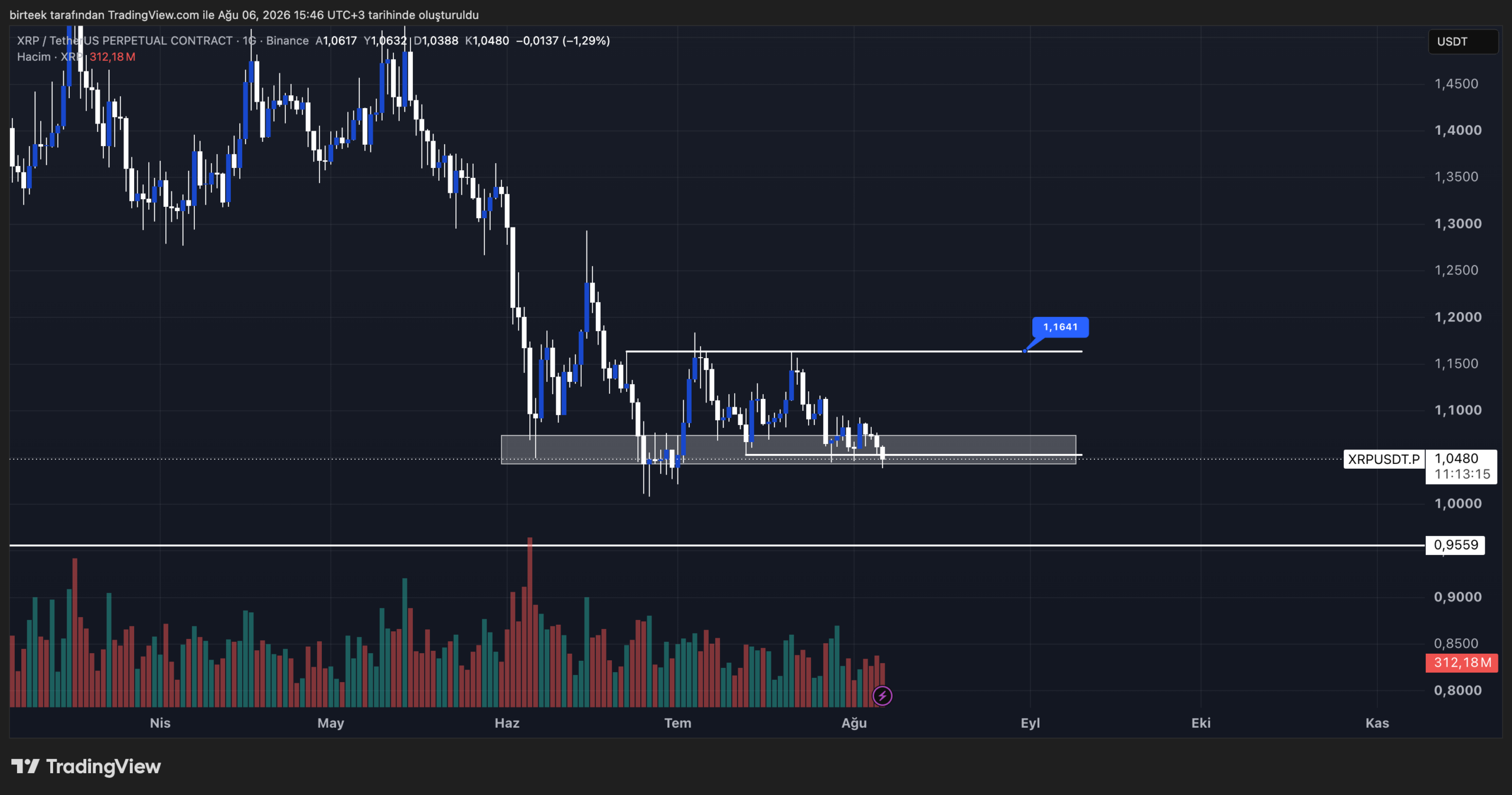 Ripple (XRP) 能否重回3美元?关键技术分析!-区块链文库