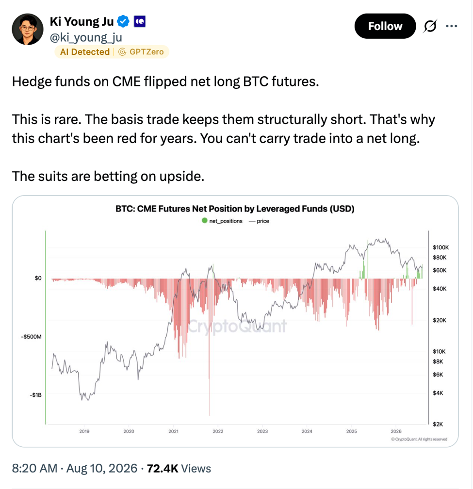 CME对冲基金数年来首次转为比特币期货净多头-区块链文库