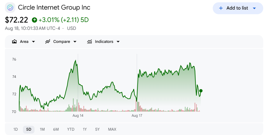 Circle股价收盘上涨4%，EURC稳定币突破4亿欧元里程碑-区块链文库