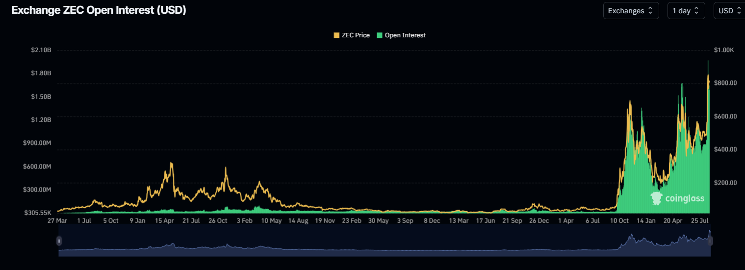 Zcash价格企稳790美元附近，社交主导地位飙升183%-区块链文库