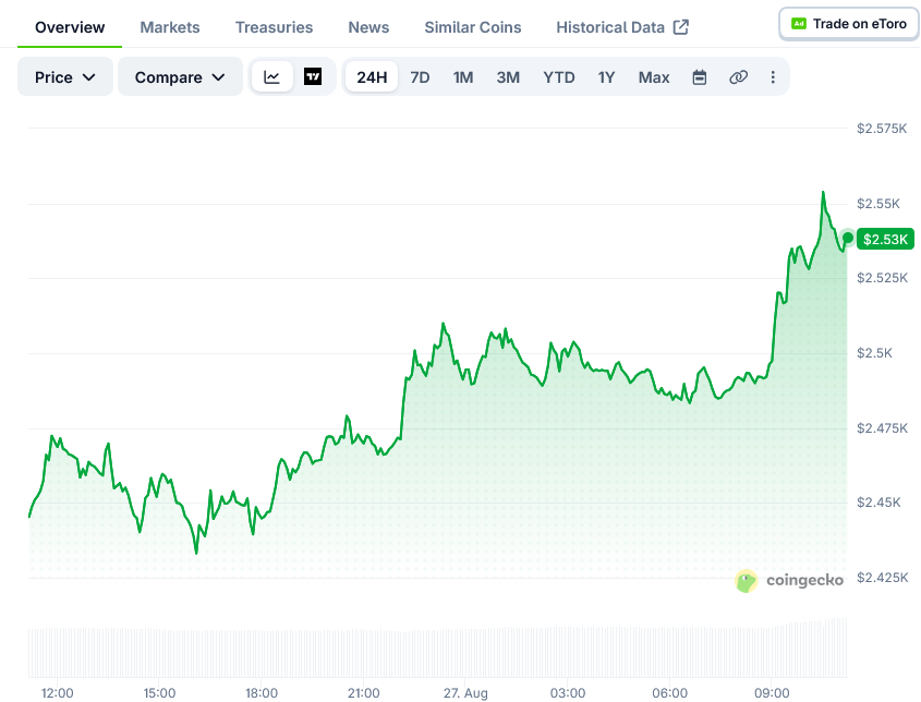 以太坊(ETH)价格:Kalshi交易员预测本月目标价2650美元-区块链文库