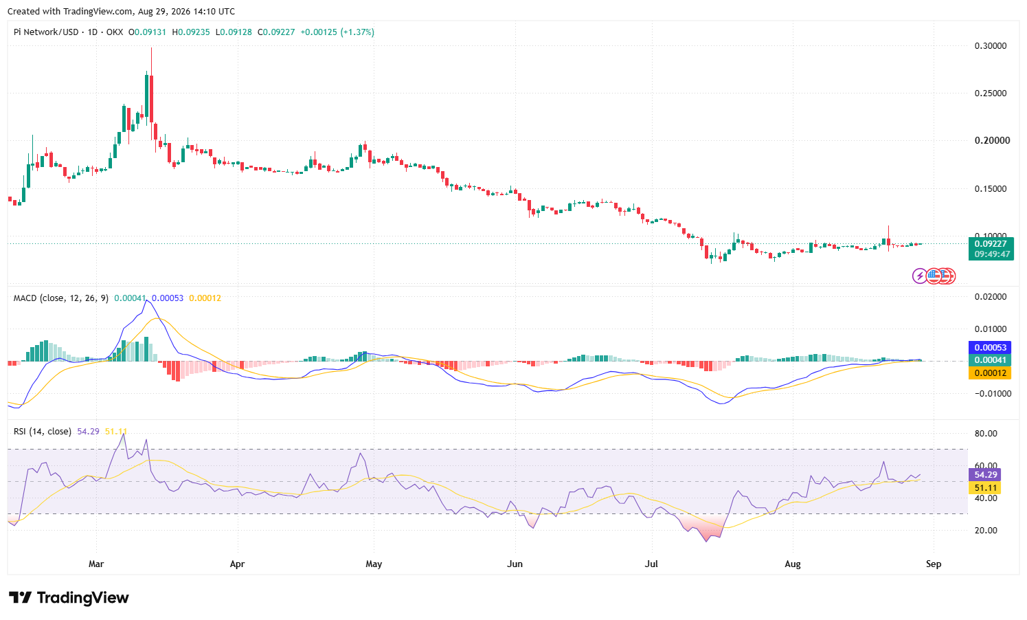 Pi Network 价格因 Protocol 27 主网升级临近而上涨-区块链文库