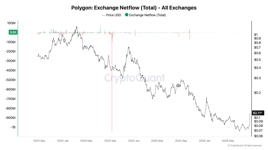 今日Polygon (POL)价格为何飙升?-区块链文库