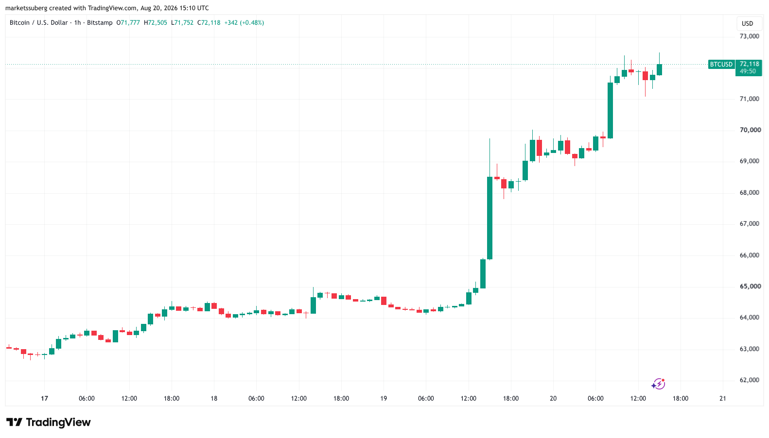 比特币价格飙升至7.25万美元，美国对伊朗发出“经济D-Day”威胁-区块链文库
