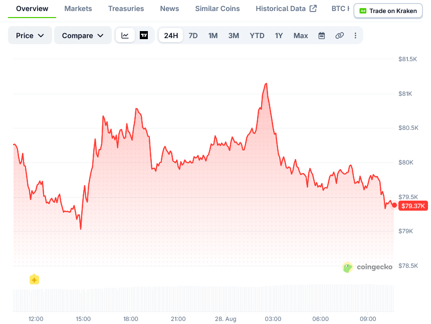 比特币(BTC)价格:未平仓合约下降4.39%,BTC停滞于81,337美元下方-区块链文库
