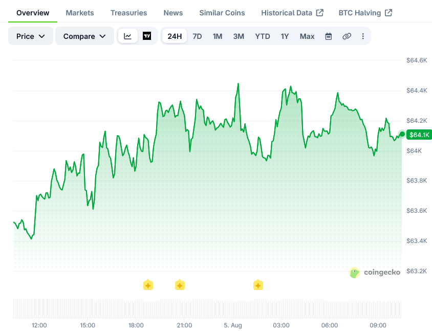 比特币(BTC)价格突破6.4万美元,交易员静待伊朗-阿曼航运协议-区块链文库