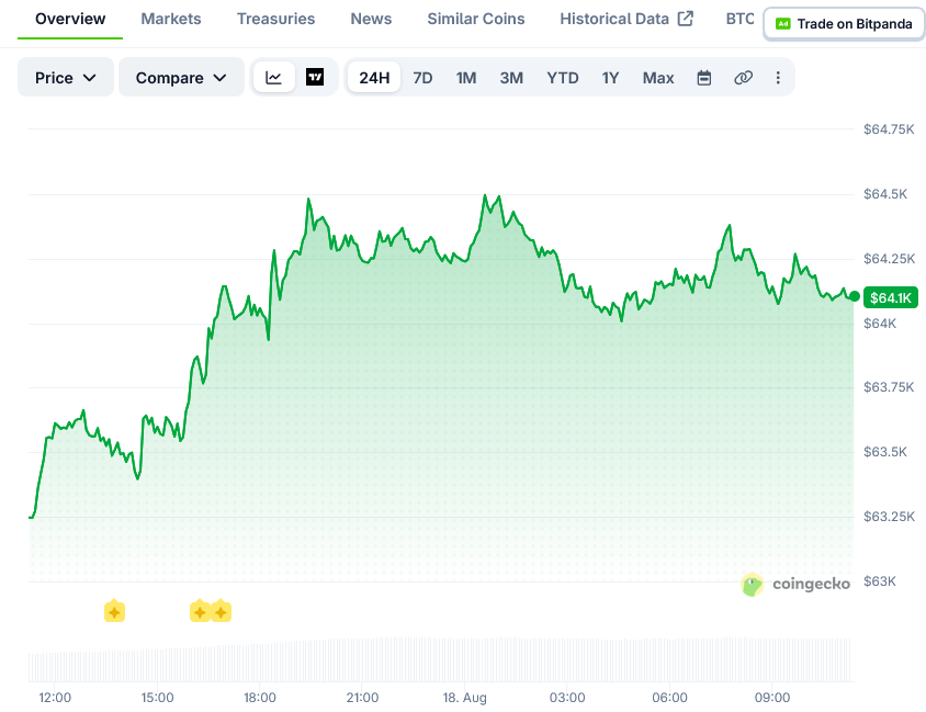 比特币（BTC）价格：63,300美元附近支撑位为下一步冲击65,000美元铺路-区块链文库