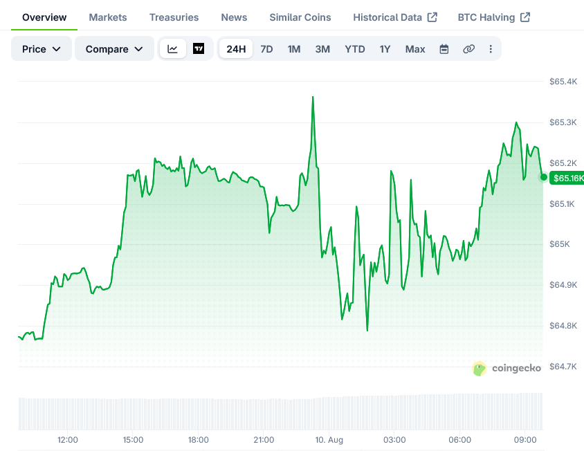 比特币(BTC)价格:CPI报告公布前ETF资金流入增加,BTC突破6.5万美元-区块链文库