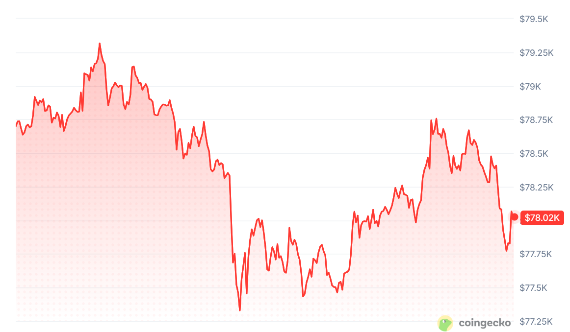 微策略斥资3.7亿美元购入比特币，BTC价格逼近7.8万美元-区块链文库
