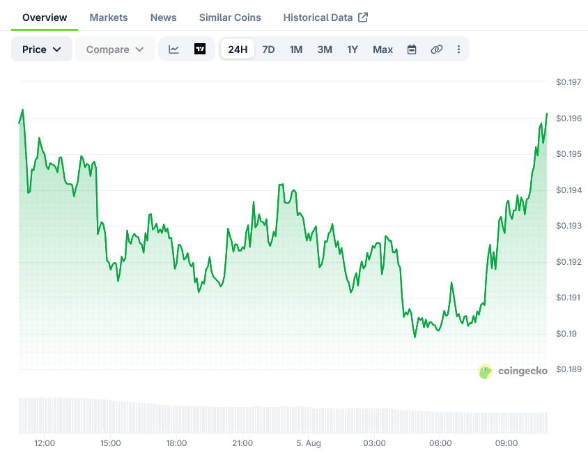 Cardano (ADA) 价格测试0.20美元阻力位，催化剂基金同步启动-区块链文库
