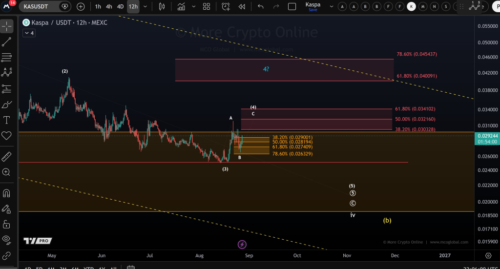 Kaspa价格终于要反弹了吗?分析师绘制下一个KAS目标-区块链文库