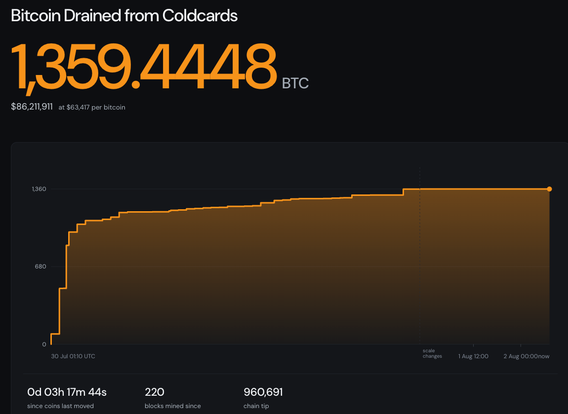 Coldcard遭黑客攻击,引发自FTX以来最大规模的低于1 BTC转账:CryptoQuant-区块链文库