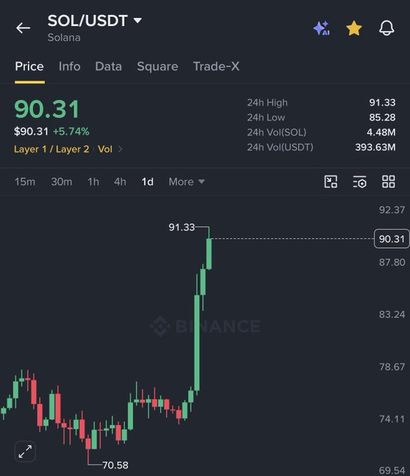 Solana价格突破90美元,期货交易量攀升-区块链文库