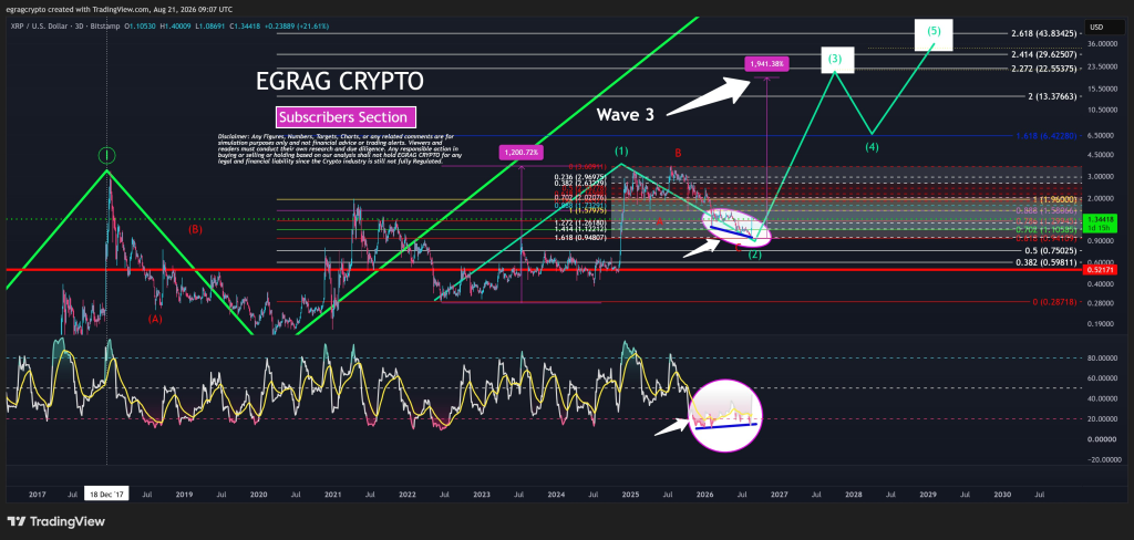 看涨信号出现后,XRP价格可能走向何方?-区块链文库