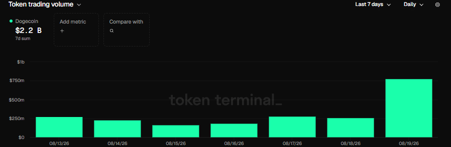 狗狗币（DOGE）飙升10%，原始模因币卷土重来-区块链文库