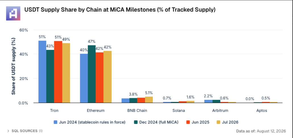 MiCA在欧洲严打USDT……但无人关心-区块链文库