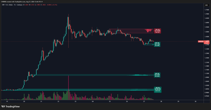 XRP市场结构试探1.50美元阻力位-区块链文库