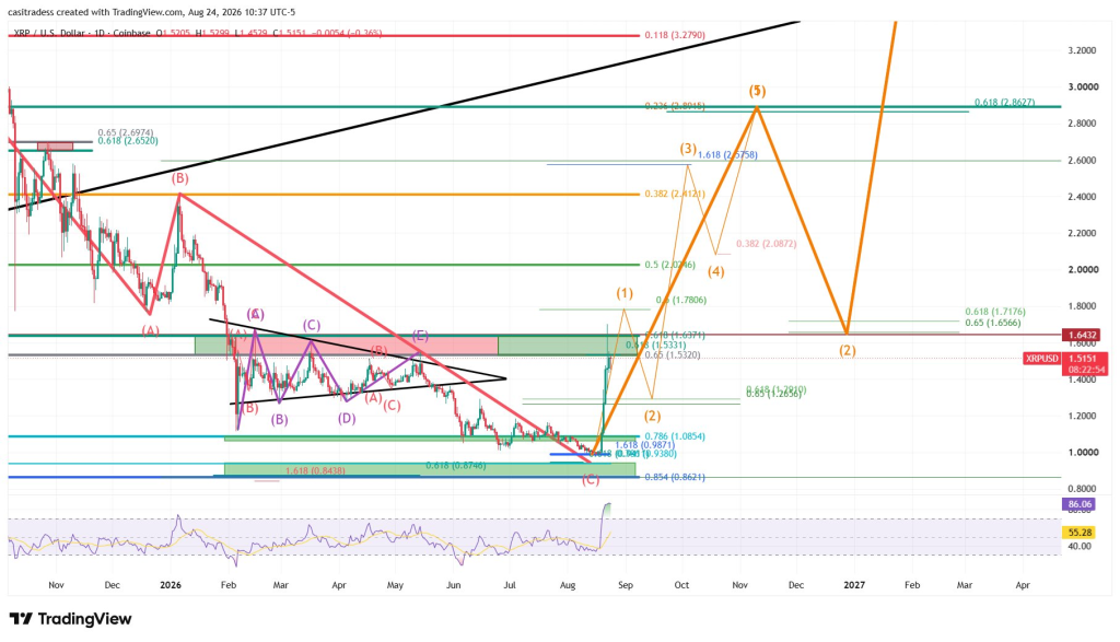 XRP价格或开启新趋势,以下是下一个目标位-区块链文库