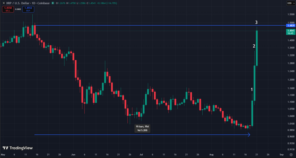 XRP三天抹去三月跌幅,ETF爆发式上涨-区块链文库