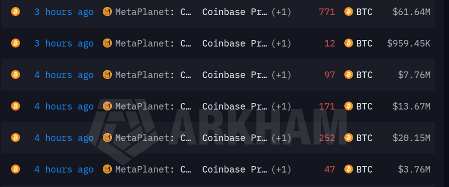 Metaplanet 将价值1.08亿美元的1350枚BTC转入Coinbase Prime-区块链文库