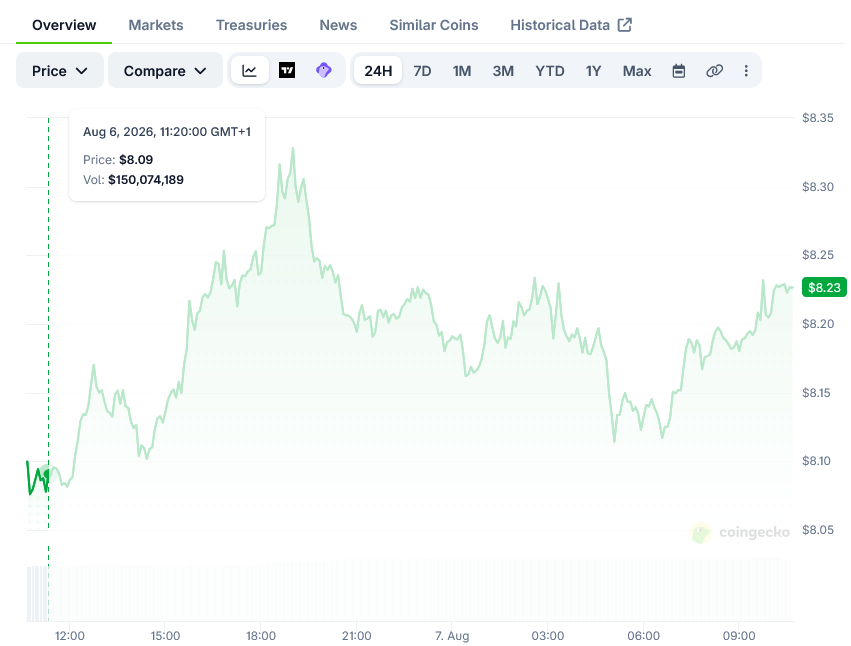 Chainlink(LINK)价格:9美元突破终于要来了吗?-区块链文库