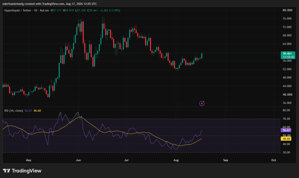 Hyperliquid 加密货币飙升至两周新高,HYPE ETF 提振信心-区块链文库