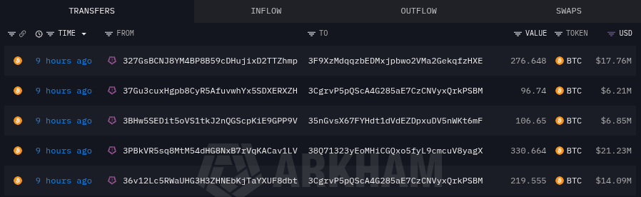 塞勒策略关联钱包在1.05亿美元比特币出售后转移1030枚BTC-区块链文库