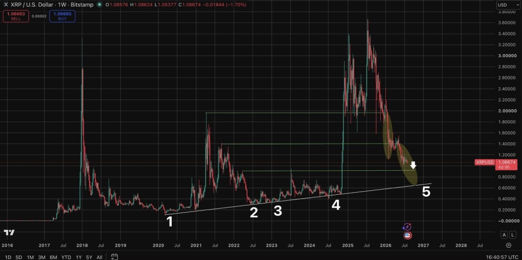 重仓XRP的交易员透露下一个买入目标-区块链文库