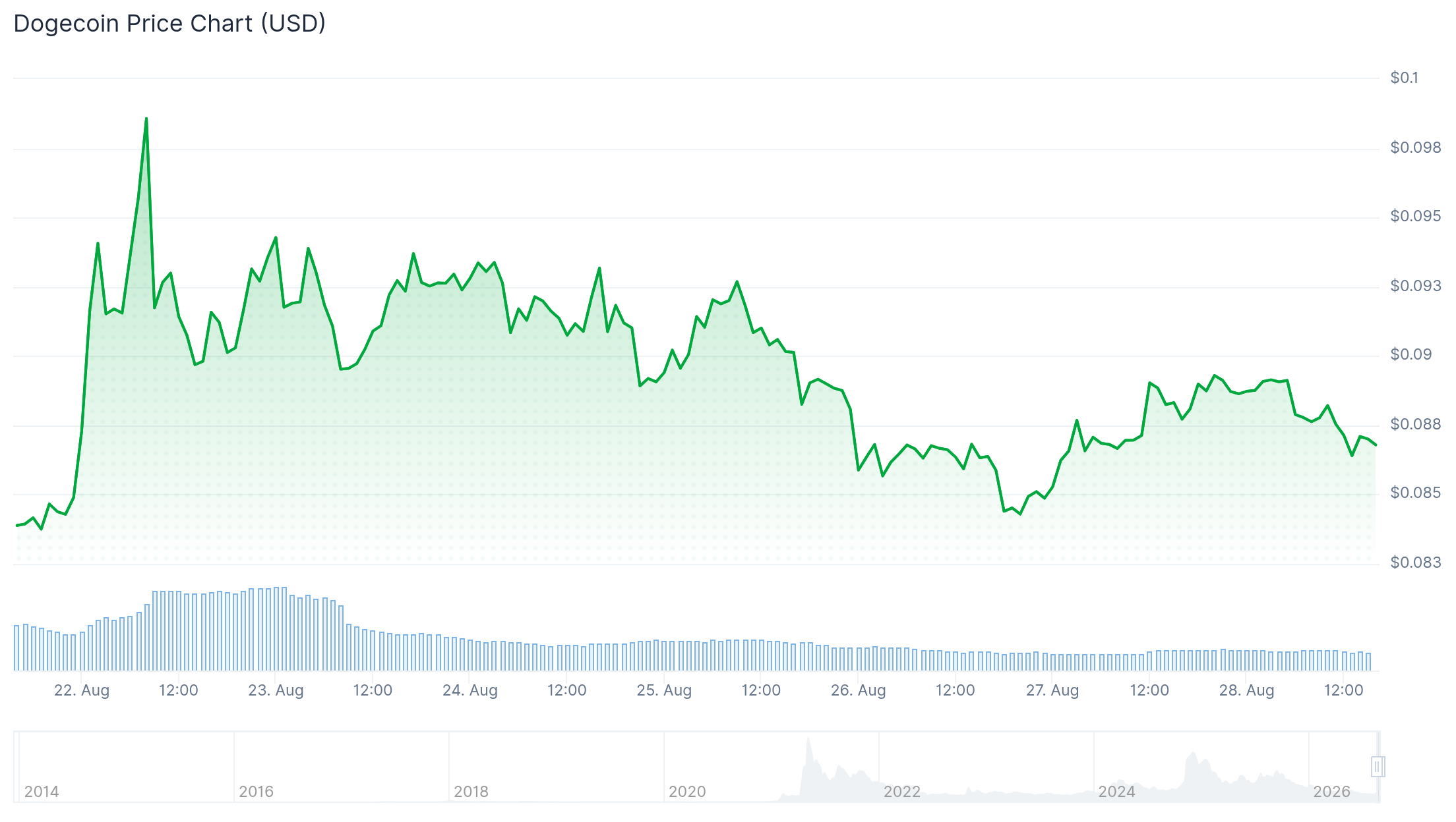 Polymarket看跌押注下，狗狗币价格瞄准0.115美元突破-区块链文库