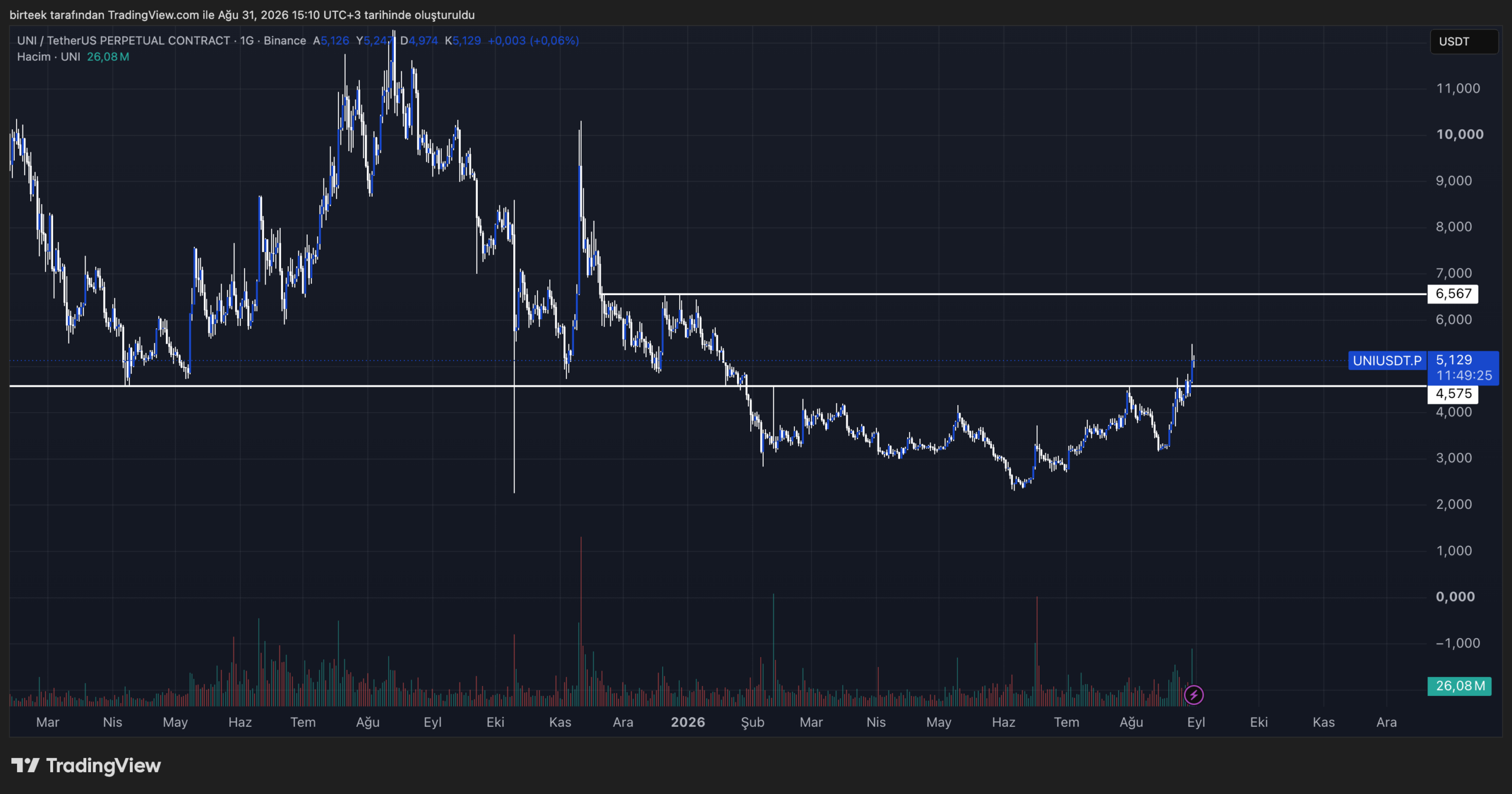 Uniswap (UNI) 为何上涨?涨势能否持续?技术分析-区块链文库
