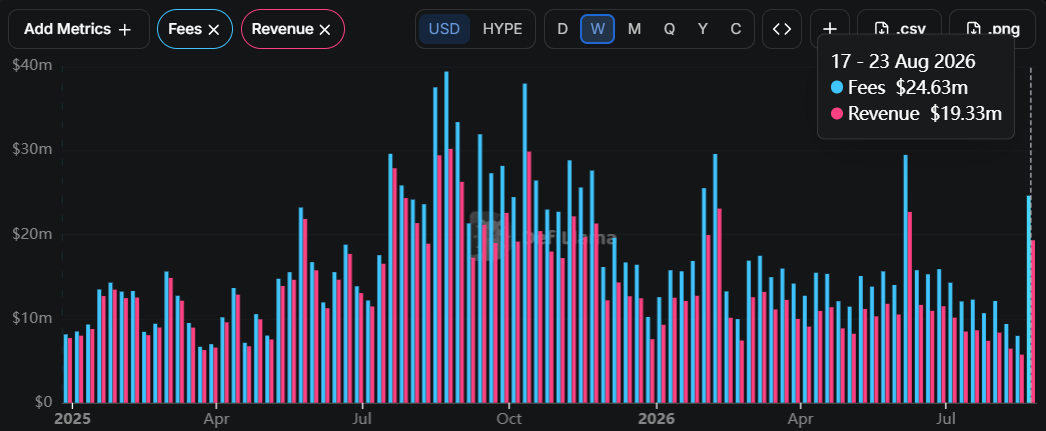 HyperEVM收入突破50万美元,Hyperliquid价格会是下一个上涨的吗?-区块链文库