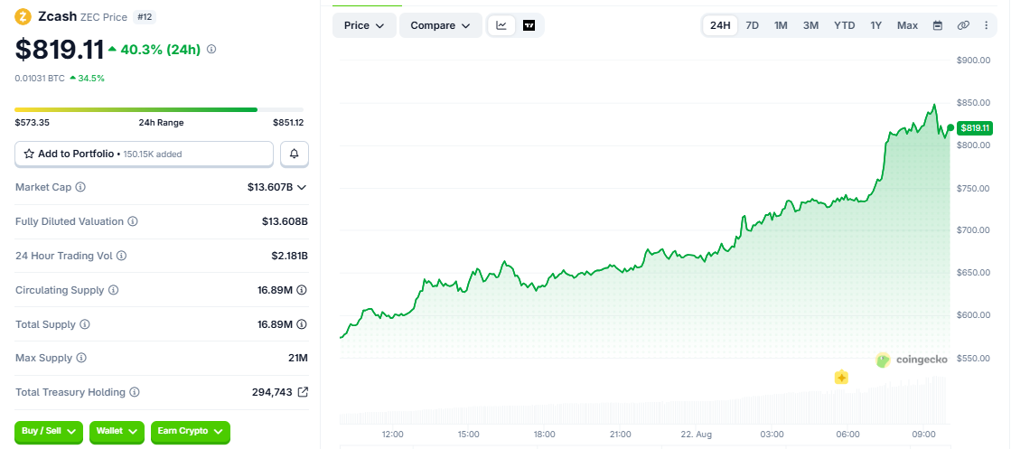 加密货币今日涨跌榜:Zcash、XRP、Sui领涨市场-区块链文库