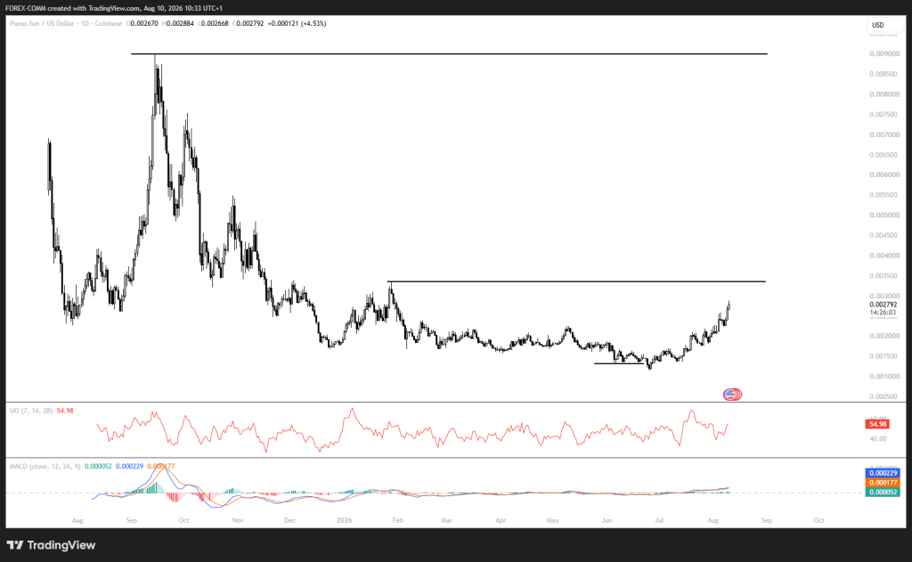 本周Pump.fun (PUMP)价格在暴涨30%后可能走向何方-区块链文库