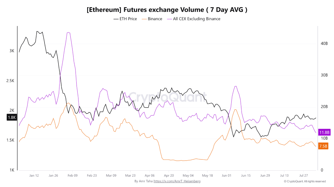 币安交易量自4月飙升121%，ETH无视期货放缓逆势上涨-区块链文库