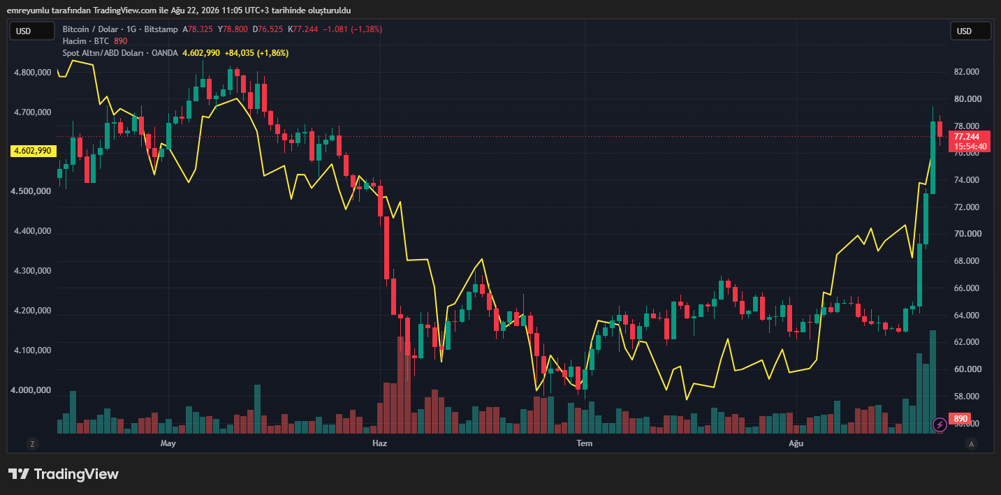 比特币与黄金图表惊现关键信号！-区块链文库