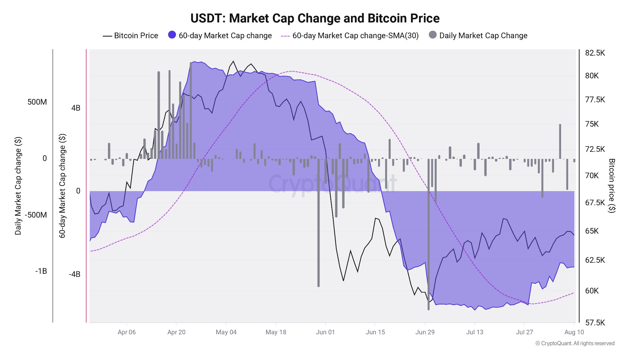 CryptoQuant:USDT市值骤降40亿美元,比特币抛售压力“濒临枯竭”-区块链文库